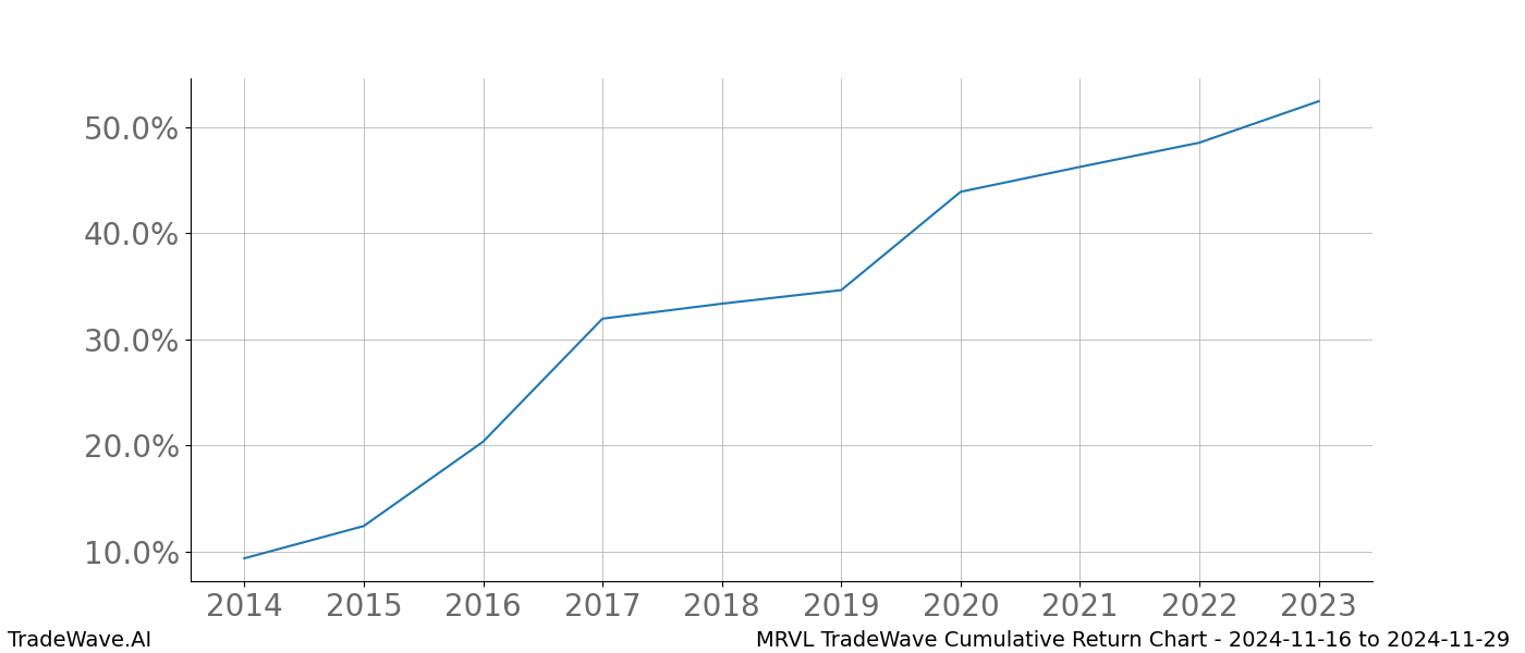 Cumulative chart MRVL for date range: 2024-11-16 to 2024-11-29 - this chart shows the cumulative return of the TradeWave opportunity date range for MRVL when bought on 2024-11-16 and sold on 2024-11-29 - this percent chart shows the capital growth for the date range over the past 10 years 