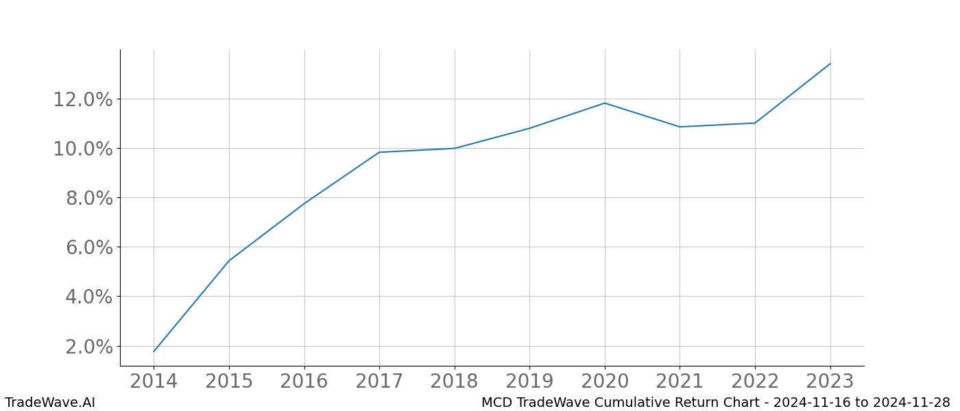 Cumulative chart MCD for date range: 2024-11-16 to 2024-11-28 - this chart shows the cumulative return of the TradeWave opportunity date range for MCD when bought on 2024-11-16 and sold on 2024-11-28 - this percent chart shows the capital growth for the date range over the past 10 years 