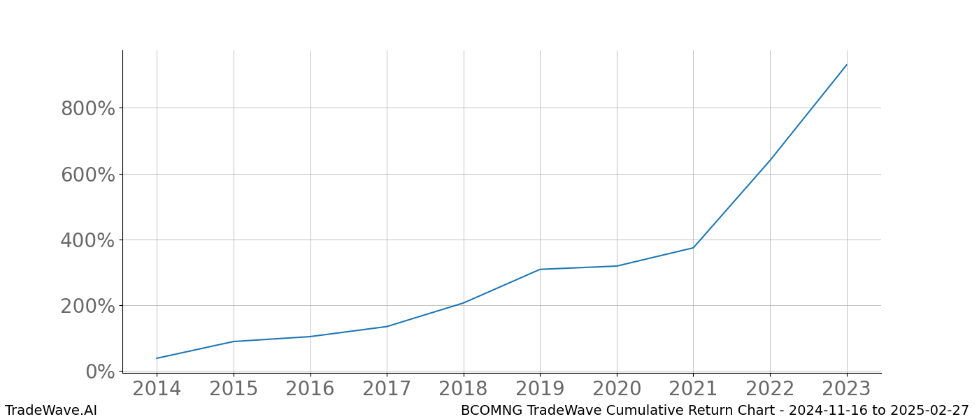 Cumulative chart BCOMNG for date range: 2024-11-16 to 2025-02-27 - this chart shows the cumulative return of the TradeWave opportunity date range for BCOMNG when bought on 2024-11-16 and sold on 2025-02-27 - this percent chart shows the capital growth for the date range over the past 10 years 