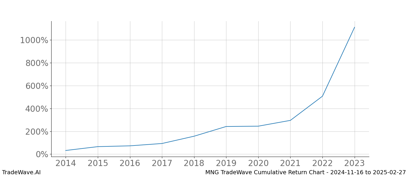 Cumulative chart MNG for date range: 2024-11-16 to 2025-02-27 - this chart shows the cumulative return of the TradeWave opportunity date range for MNG when bought on 2024-11-16 and sold on 2025-02-27 - this percent chart shows the capital growth for the date range over the past 10 years 