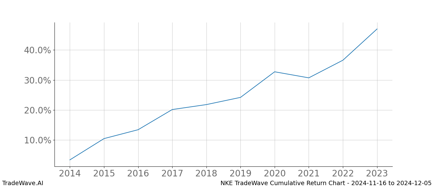 Cumulative chart NKE for date range: 2024-11-16 to 2024-12-05 - this chart shows the cumulative return of the TradeWave opportunity date range for NKE when bought on 2024-11-16 and sold on 2024-12-05 - this percent chart shows the capital growth for the date range over the past 10 years 