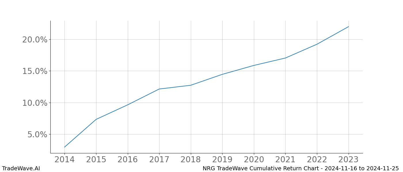 Cumulative chart NRG for date range: 2024-11-16 to 2024-11-25 - this chart shows the cumulative return of the TradeWave opportunity date range for NRG when bought on 2024-11-16 and sold on 2024-11-25 - this percent chart shows the capital growth for the date range over the past 10 years 