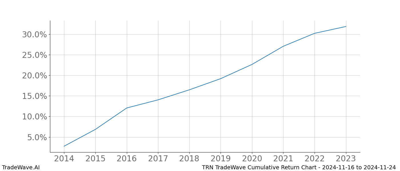 Cumulative chart TRN for date range: 2024-11-16 to 2024-11-24 - this chart shows the cumulative return of the TradeWave opportunity date range for TRN when bought on 2024-11-16 and sold on 2024-11-24 - this percent chart shows the capital growth for the date range over the past 10 years 