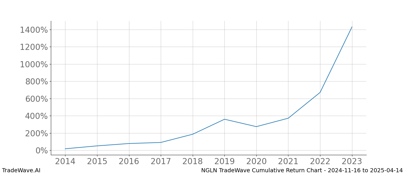 Cumulative chart NGLN for date range: 2024-11-16 to 2025-04-14 - this chart shows the cumulative return of the TradeWave opportunity date range for NGLN when bought on 2024-11-16 and sold on 2025-04-14 - this percent chart shows the capital growth for the date range over the past 10 years 