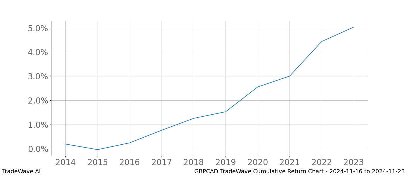 Cumulative chart GBPCAD for date range: 2024-11-16 to 2024-11-23 - this chart shows the cumulative return of the TradeWave opportunity date range for GBPCAD when bought on 2024-11-16 and sold on 2024-11-23 - this percent chart shows the capital growth for the date range over the past 10 years 