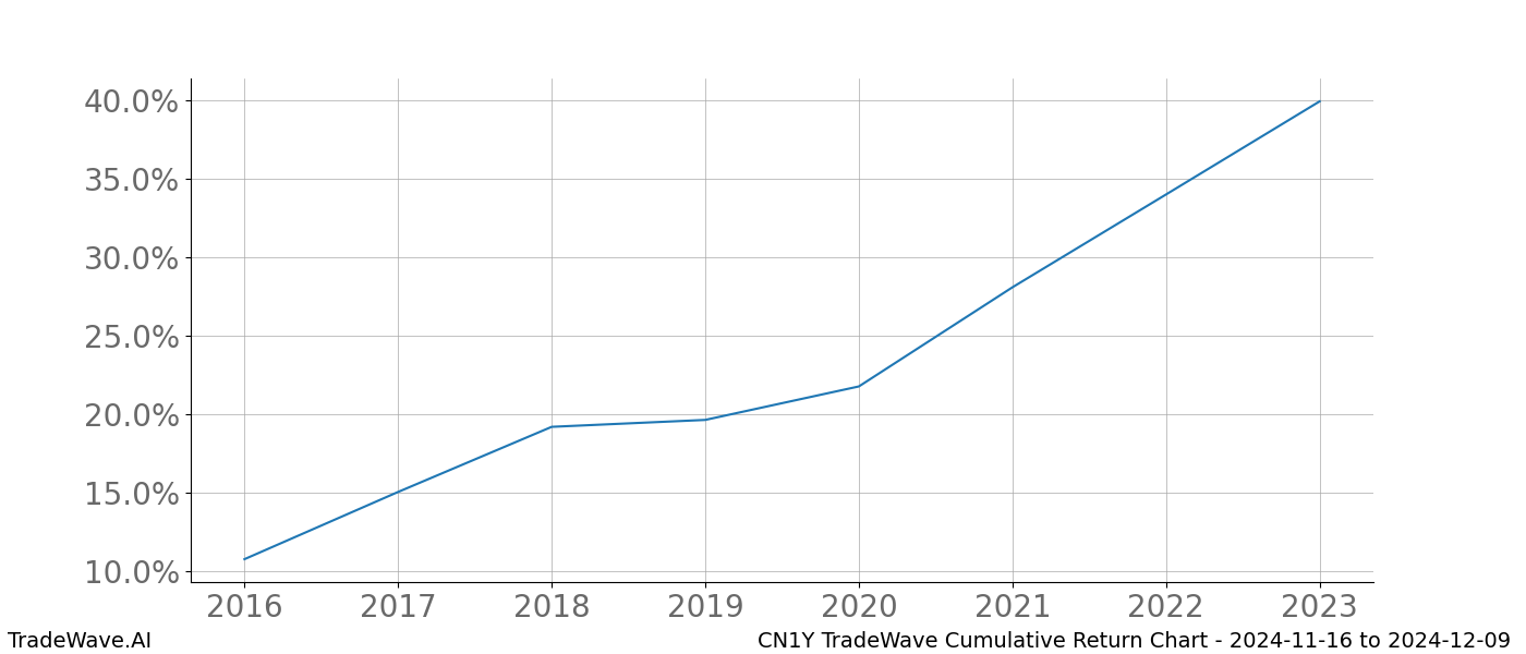 Cumulative chart CN1Y for date range: 2024-11-16 to 2024-12-09 - this chart shows the cumulative return of the TradeWave opportunity date range for CN1Y when bought on 2024-11-16 and sold on 2024-12-09 - this percent chart shows the capital growth for the date range over the past 8 years 