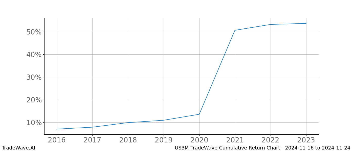 Cumulative chart US3M for date range: 2024-11-16 to 2024-11-24 - this chart shows the cumulative return of the TradeWave opportunity date range for US3M when bought on 2024-11-16 and sold on 2024-11-24 - this percent chart shows the capital growth for the date range over the past 8 years 