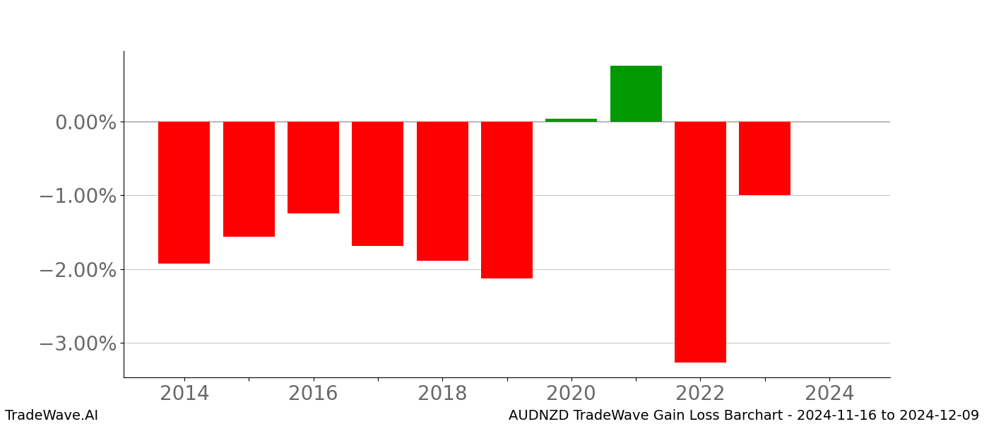 Gain/Loss barchart AUDNZD for date range: 2024-11-16 to 2024-12-09 - this chart shows the gain/loss of the TradeWave opportunity for AUDNZD buying on 2024-11-16 and selling it on 2024-12-09 - this barchart is showing 10 years of history