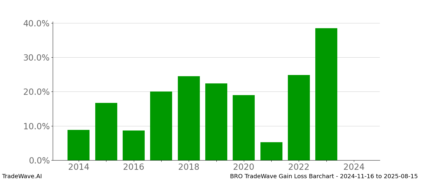 Gain/Loss barchart BRO for date range: 2024-11-16 to 2025-08-15 - this chart shows the gain/loss of the TradeWave opportunity for BRO buying on 2024-11-16 and selling it on 2025-08-15 - this barchart is showing 10 years of history