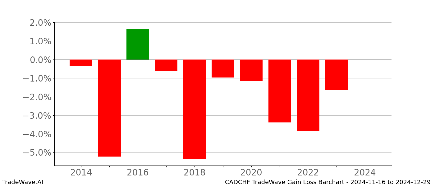 Gain/Loss barchart CADCHF for date range: 2024-11-16 to 2024-12-29 - this chart shows the gain/loss of the TradeWave opportunity for CADCHF buying on 2024-11-16 and selling it on 2024-12-29 - this barchart is showing 10 years of history