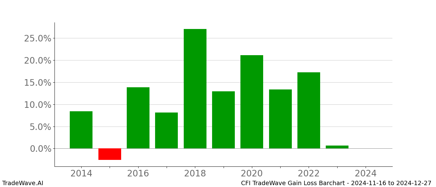 Gain/Loss barchart CFI for date range: 2024-11-16 to 2024-12-27 - this chart shows the gain/loss of the TradeWave opportunity for CFI buying on 2024-11-16 and selling it on 2024-12-27 - this barchart is showing 10 years of history