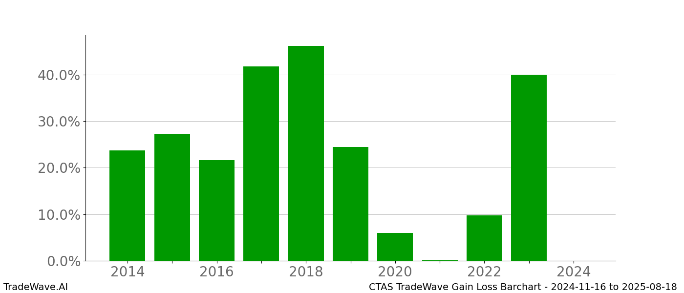 Gain/Loss barchart CTAS for date range: 2024-11-16 to 2025-08-18 - this chart shows the gain/loss of the TradeWave opportunity for CTAS buying on 2024-11-16 and selling it on 2025-08-18 - this barchart is showing 10 years of history