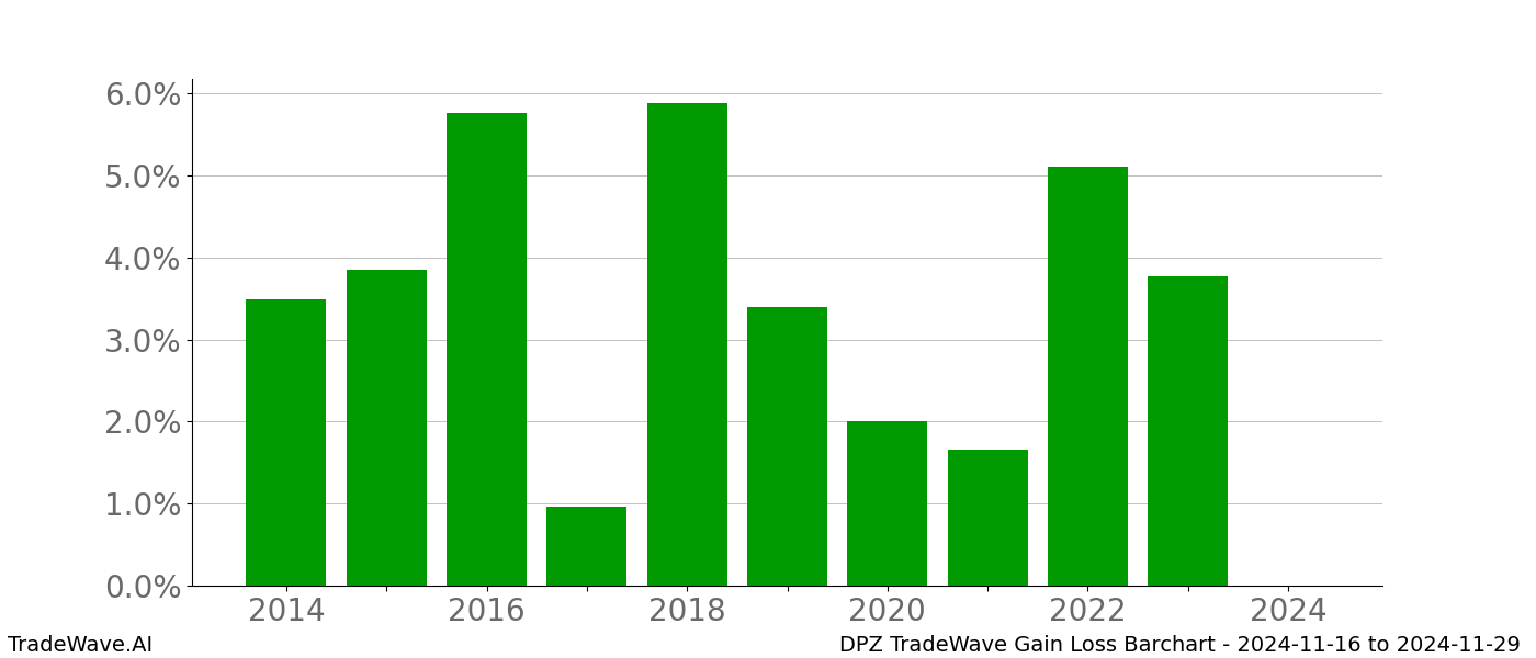 Gain/Loss barchart DPZ for date range: 2024-11-16 to 2024-11-29 - this chart shows the gain/loss of the TradeWave opportunity for DPZ buying on 2024-11-16 and selling it on 2024-11-29 - this barchart is showing 10 years of history