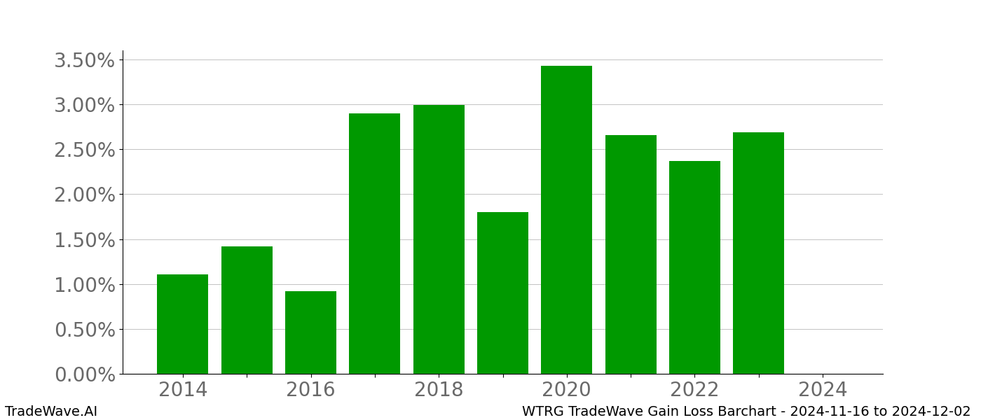 Gain/Loss barchart WTRG for date range: 2024-11-16 to 2024-12-02 - this chart shows the gain/loss of the TradeWave opportunity for WTRG buying on 2024-11-16 and selling it on 2024-12-02 - this barchart is showing 10 years of history