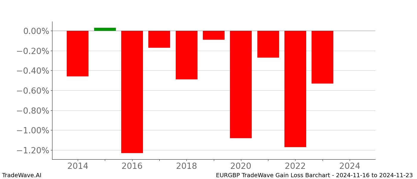Gain/Loss barchart EURGBP for date range: 2024-11-16 to 2024-11-23 - this chart shows the gain/loss of the TradeWave opportunity for EURGBP buying on 2024-11-16 and selling it on 2024-11-23 - this barchart is showing 10 years of history