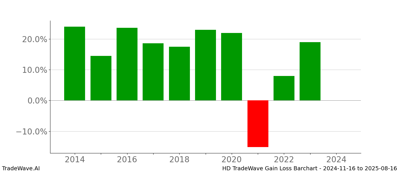 Gain/Loss barchart HD for date range: 2024-11-16 to 2025-08-16 - this chart shows the gain/loss of the TradeWave opportunity for HD buying on 2024-11-16 and selling it on 2025-08-16 - this barchart is showing 10 years of history