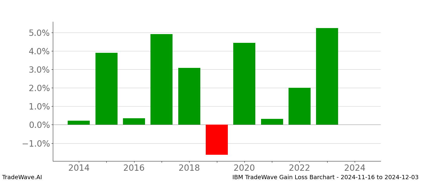 Gain/Loss barchart IBM for date range: 2024-11-16 to 2024-12-03 - this chart shows the gain/loss of the TradeWave opportunity for IBM buying on 2024-11-16 and selling it on 2024-12-03 - this barchart is showing 10 years of history