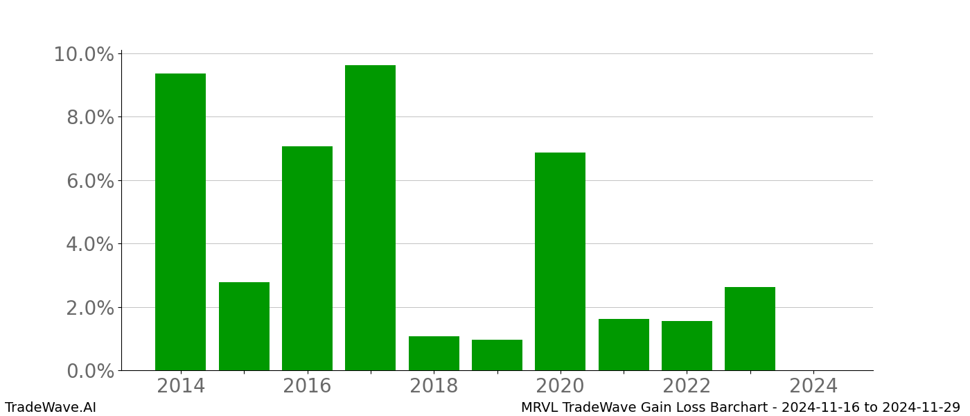 Gain/Loss barchart MRVL for date range: 2024-11-16 to 2024-11-29 - this chart shows the gain/loss of the TradeWave opportunity for MRVL buying on 2024-11-16 and selling it on 2024-11-29 - this barchart is showing 10 years of history