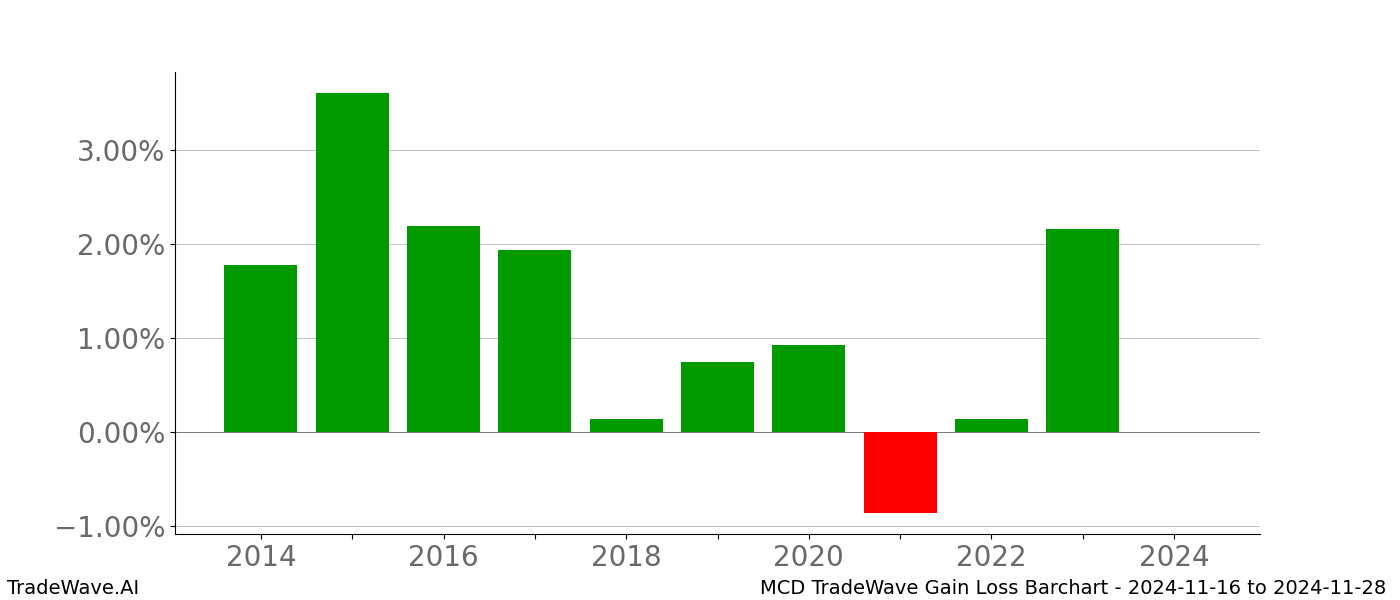 Gain/Loss barchart MCD for date range: 2024-11-16 to 2024-11-28 - this chart shows the gain/loss of the TradeWave opportunity for MCD buying on 2024-11-16 and selling it on 2024-11-28 - this barchart is showing 10 years of history