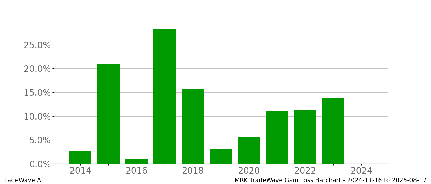 Gain/Loss barchart MRK for date range: 2024-11-16 to 2025-08-17 - this chart shows the gain/loss of the TradeWave opportunity for MRK buying on 2024-11-16 and selling it on 2025-08-17 - this barchart is showing 10 years of history