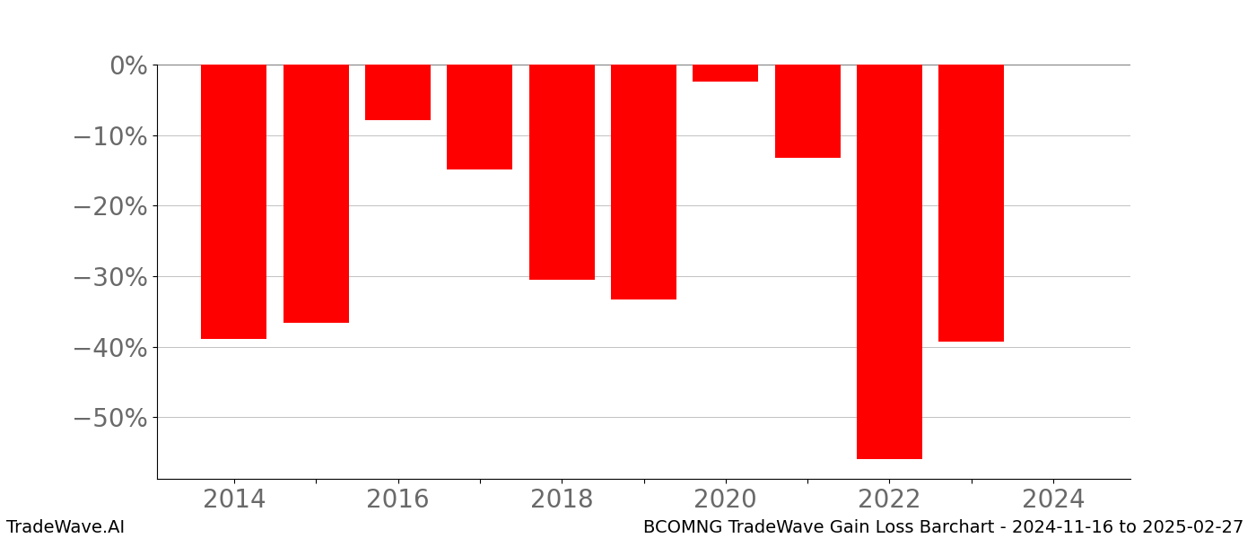 Gain/Loss barchart BCOMNG for date range: 2024-11-16 to 2025-02-27 - this chart shows the gain/loss of the TradeWave opportunity for BCOMNG buying on 2024-11-16 and selling it on 2025-02-27 - this barchart is showing 10 years of history