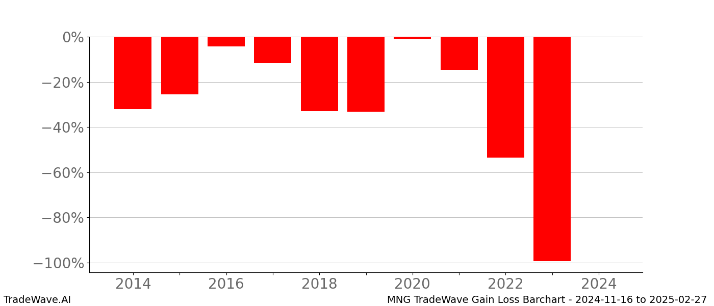 Gain/Loss barchart MNG for date range: 2024-11-16 to 2025-02-27 - this chart shows the gain/loss of the TradeWave opportunity for MNG buying on 2024-11-16 and selling it on 2025-02-27 - this barchart is showing 10 years of history
