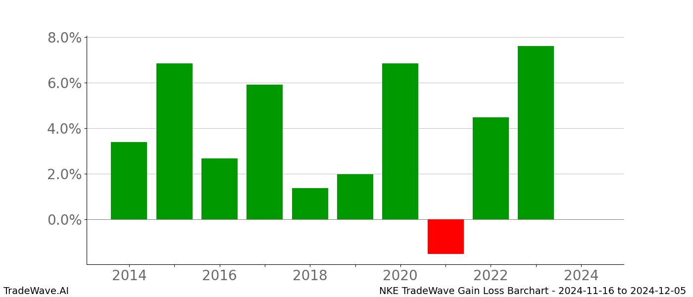 Gain/Loss barchart NKE for date range: 2024-11-16 to 2024-12-05 - this chart shows the gain/loss of the TradeWave opportunity for NKE buying on 2024-11-16 and selling it on 2024-12-05 - this barchart is showing 10 years of history