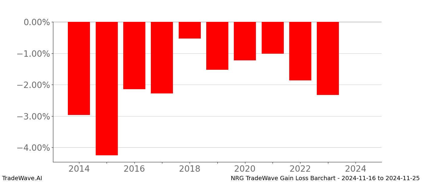 Gain/Loss barchart NRG for date range: 2024-11-16 to 2024-11-25 - this chart shows the gain/loss of the TradeWave opportunity for NRG buying on 2024-11-16 and selling it on 2024-11-25 - this barchart is showing 10 years of history