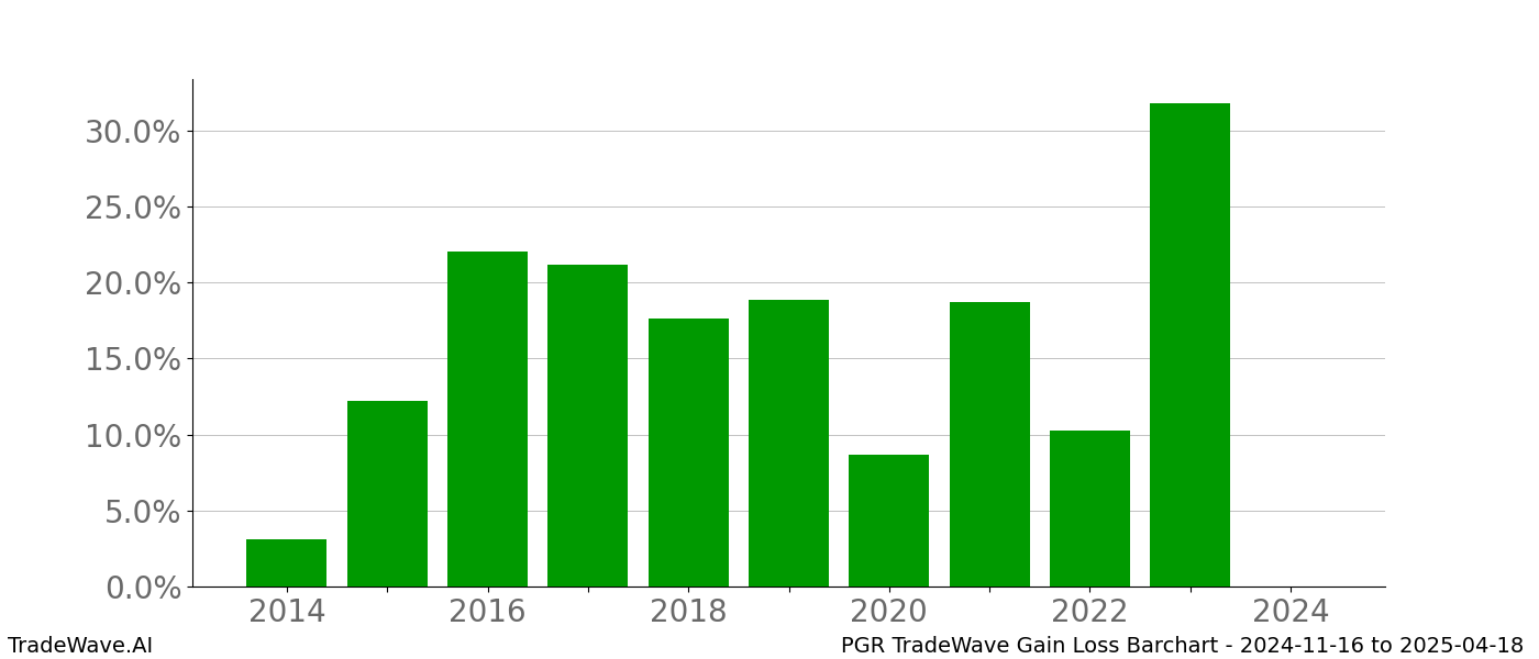 Gain/Loss barchart PGR for date range: 2024-11-16 to 2025-04-18 - this chart shows the gain/loss of the TradeWave opportunity for PGR buying on 2024-11-16 and selling it on 2025-04-18 - this barchart is showing 10 years of history