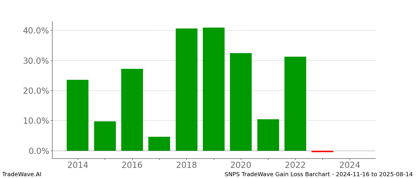 Gain/Loss barchart SNPS for date range: 2024-11-16 to 2025-08-14 - this chart shows the gain/loss of the TradeWave opportunity for SNPS buying on 2024-11-16 and selling it on 2025-08-14 - this barchart is showing 10 years of history