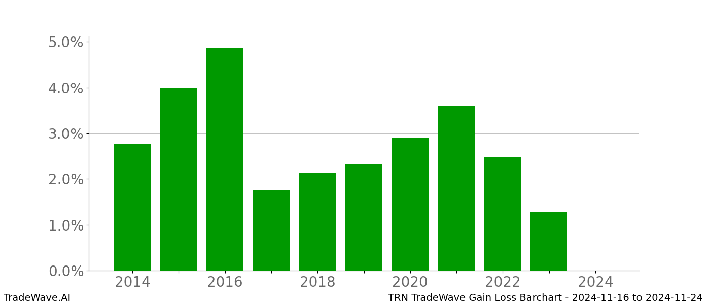 Gain/Loss barchart TRN for date range: 2024-11-16 to 2024-11-24 - this chart shows the gain/loss of the TradeWave opportunity for TRN buying on 2024-11-16 and selling it on 2024-11-24 - this barchart is showing 10 years of history