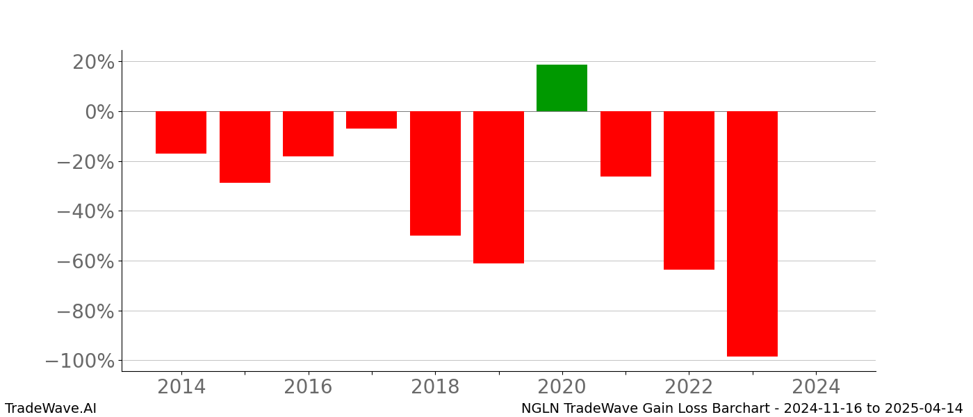 Gain/Loss barchart NGLN for date range: 2024-11-16 to 2025-04-14 - this chart shows the gain/loss of the TradeWave opportunity for NGLN buying on 2024-11-16 and selling it on 2025-04-14 - this barchart is showing 10 years of history