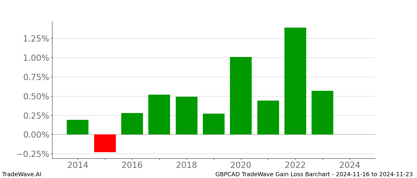 Gain/Loss barchart GBPCAD for date range: 2024-11-16 to 2024-11-23 - this chart shows the gain/loss of the TradeWave opportunity for GBPCAD buying on 2024-11-16 and selling it on 2024-11-23 - this barchart is showing 10 years of history