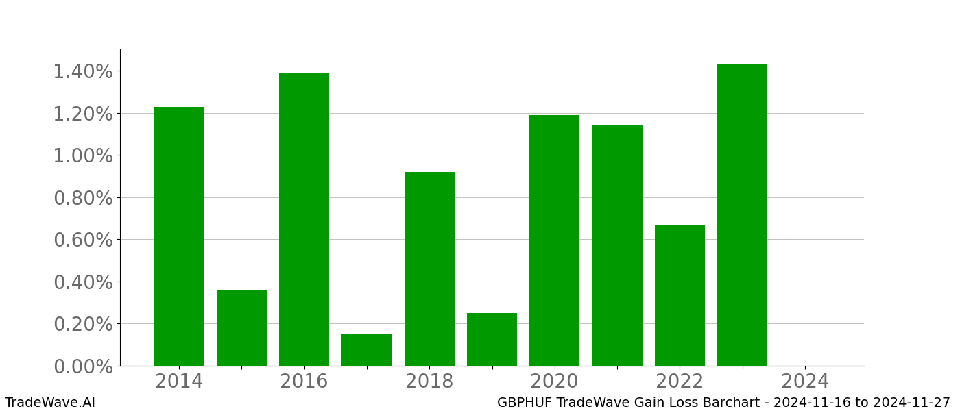 Gain/Loss barchart GBPHUF for date range: 2024-11-16 to 2024-11-27 - this chart shows the gain/loss of the TradeWave opportunity for GBPHUF buying on 2024-11-16 and selling it on 2024-11-27 - this barchart is showing 10 years of history