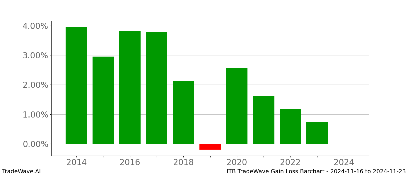 Gain/Loss barchart ITB for date range: 2024-11-16 to 2024-11-23 - this chart shows the gain/loss of the TradeWave opportunity for ITB buying on 2024-11-16 and selling it on 2024-11-23 - this barchart is showing 10 years of history