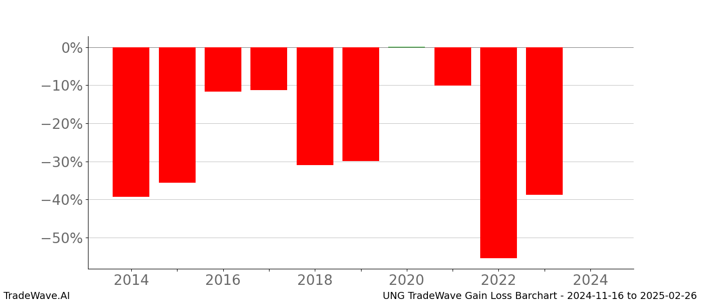 Gain/Loss barchart UNG for date range: 2024-11-16 to 2025-02-26 - this chart shows the gain/loss of the TradeWave opportunity for UNG buying on 2024-11-16 and selling it on 2025-02-26 - this barchart is showing 10 years of history