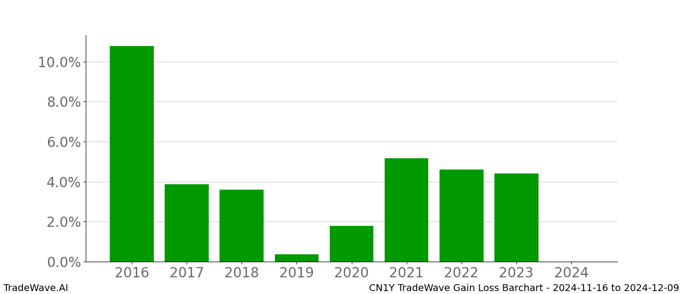 Gain/Loss barchart CN1Y for date range: 2024-11-16 to 2024-12-09 - this chart shows the gain/loss of the TradeWave opportunity for CN1Y buying on 2024-11-16 and selling it on 2024-12-09 - this barchart is showing 8 years of history