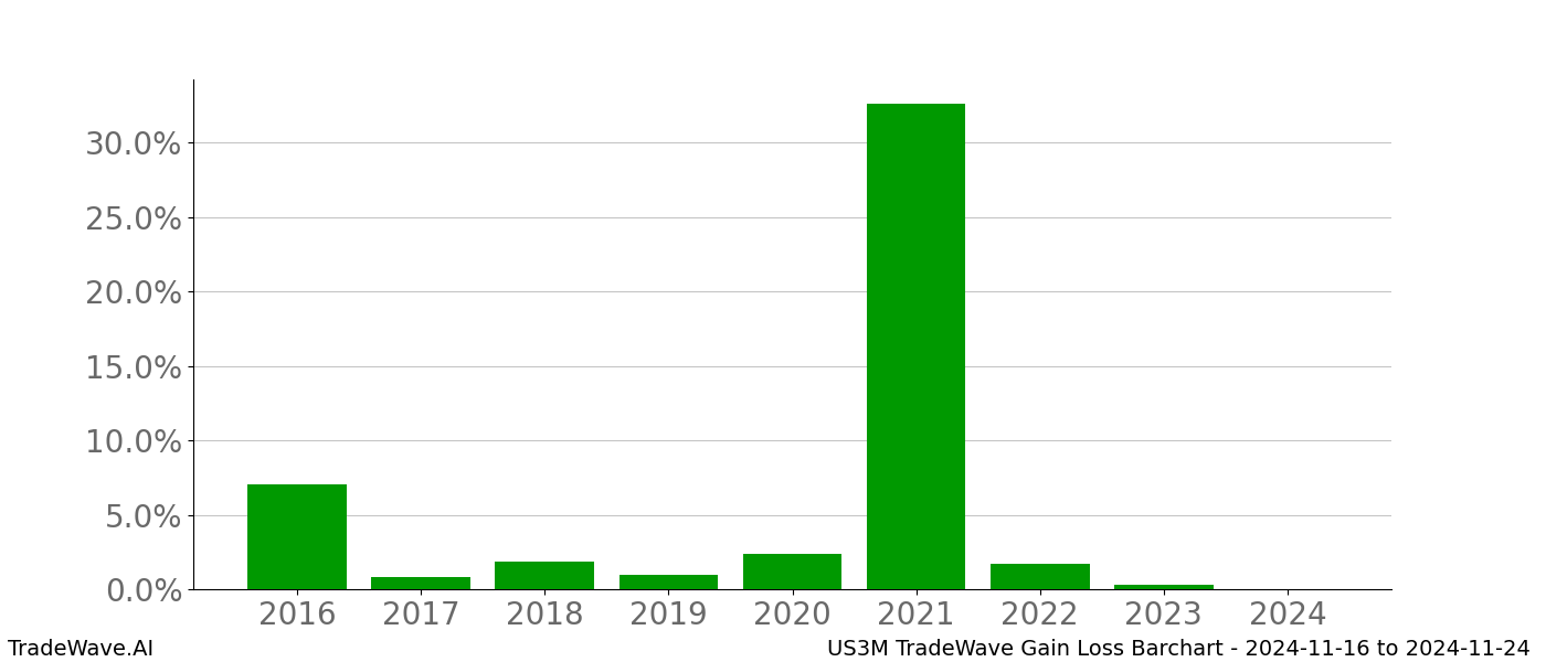 Gain/Loss barchart US3M for date range: 2024-11-16 to 2024-11-24 - this chart shows the gain/loss of the TradeWave opportunity for US3M buying on 2024-11-16 and selling it on 2024-11-24 - this barchart is showing 8 years of history