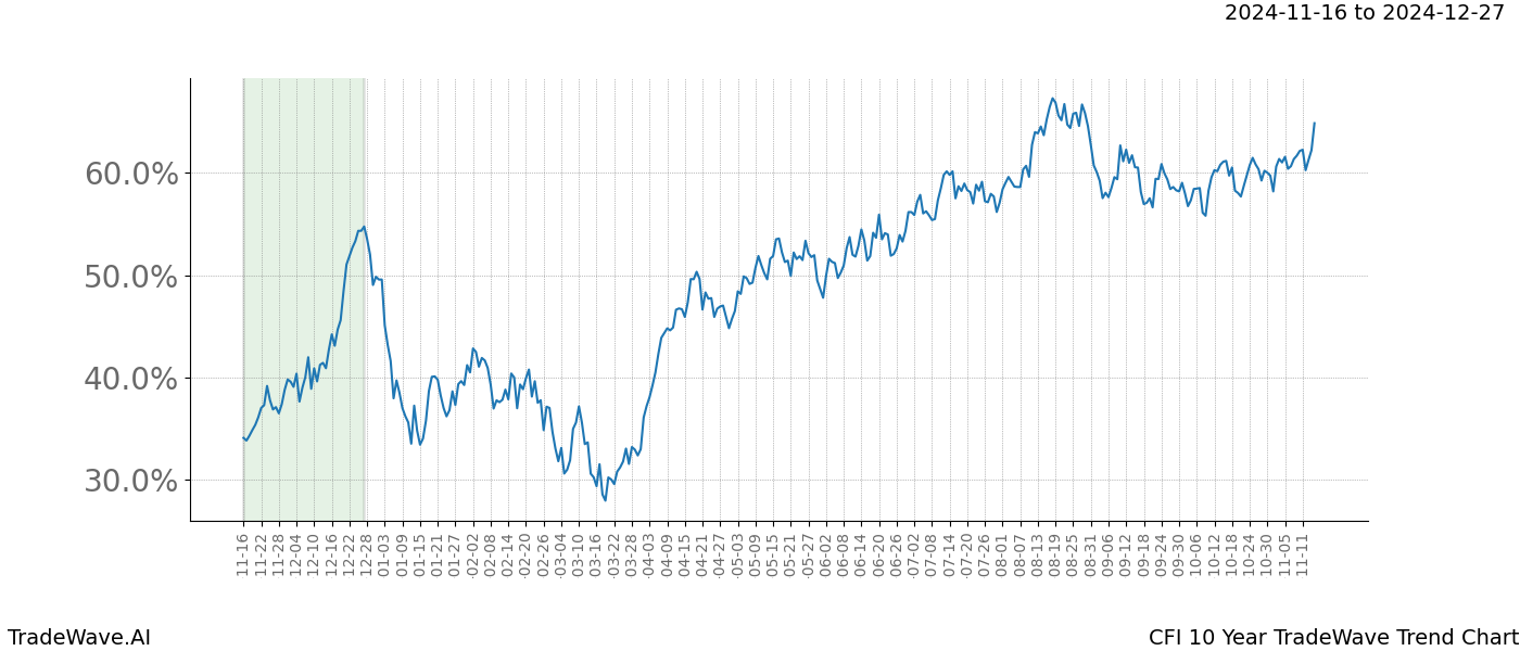 TradeWave Trend Chart CFI shows the average trend of the financial instrument over the past 10 years.  Sharp uptrends and downtrends signal a potential TradeWave opportunity