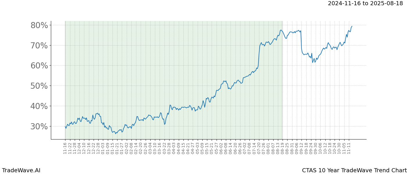 TradeWave Trend Chart CTAS shows the average trend of the financial instrument over the past 10 years.  Sharp uptrends and downtrends signal a potential TradeWave opportunity