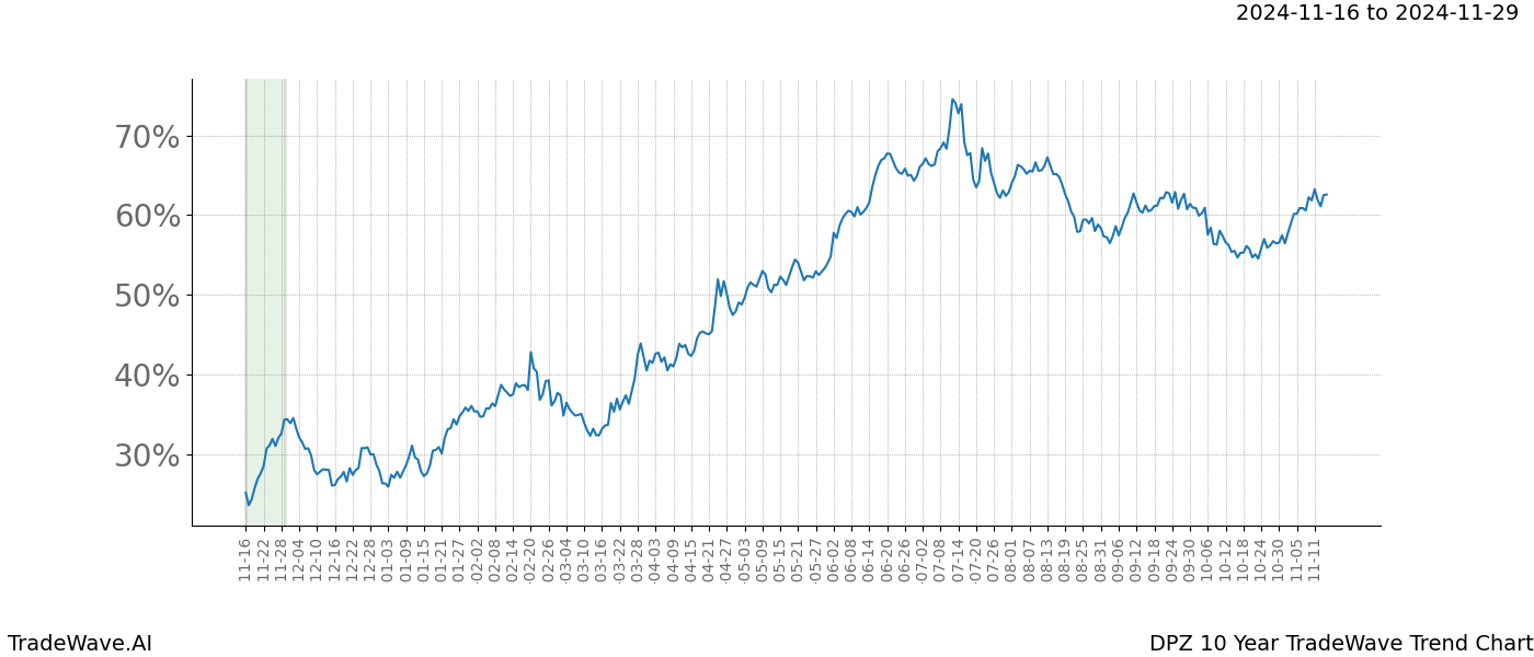 TradeWave Trend Chart DPZ shows the average trend of the financial instrument over the past 10 years.  Sharp uptrends and downtrends signal a potential TradeWave opportunity