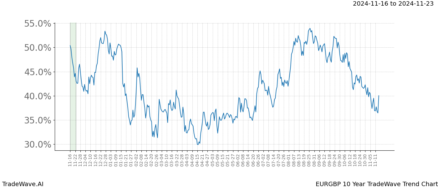 TradeWave Trend Chart EURGBP shows the average trend of the financial instrument over the past 10 years.  Sharp uptrends and downtrends signal a potential TradeWave opportunity