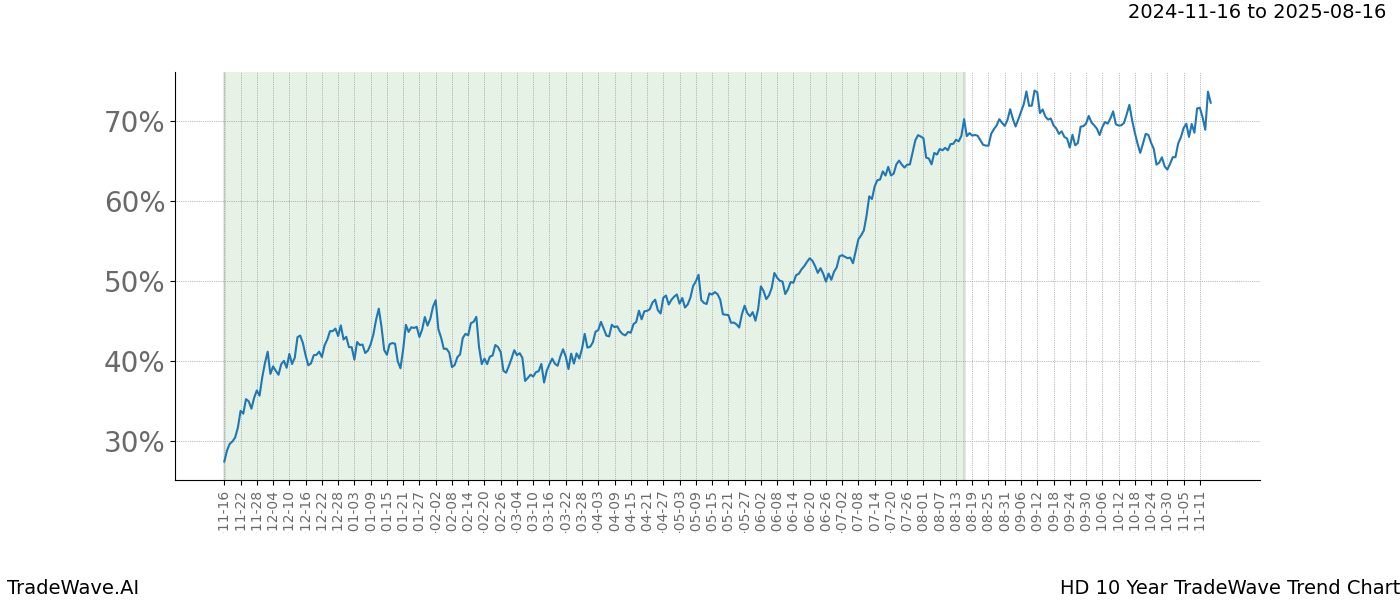 TradeWave Trend Chart HD shows the average trend of the financial instrument over the past 10 years.  Sharp uptrends and downtrends signal a potential TradeWave opportunity