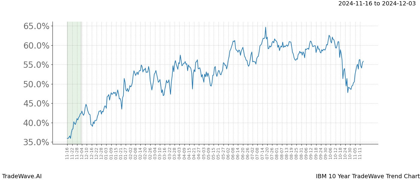 TradeWave Trend Chart IBM shows the average trend of the financial instrument over the past 10 years.  Sharp uptrends and downtrends signal a potential TradeWave opportunity