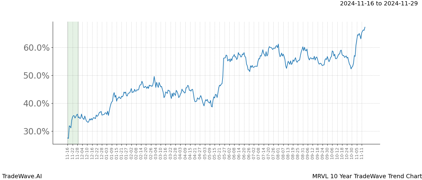 TradeWave Trend Chart MRVL shows the average trend of the financial instrument over the past 10 years.  Sharp uptrends and downtrends signal a potential TradeWave opportunity