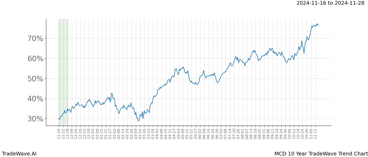 TradeWave Trend Chart MCD shows the average trend of the financial instrument over the past 10 years.  Sharp uptrends and downtrends signal a potential TradeWave opportunity