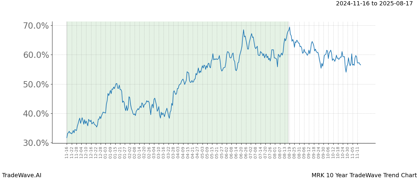 TradeWave Trend Chart MRK shows the average trend of the financial instrument over the past 10 years.  Sharp uptrends and downtrends signal a potential TradeWave opportunity