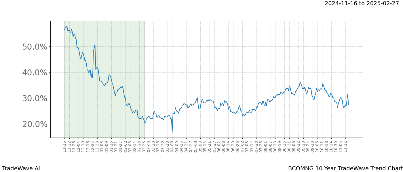 TradeWave Trend Chart BCOMNG shows the average trend of the financial instrument over the past 10 years.  Sharp uptrends and downtrends signal a potential TradeWave opportunity