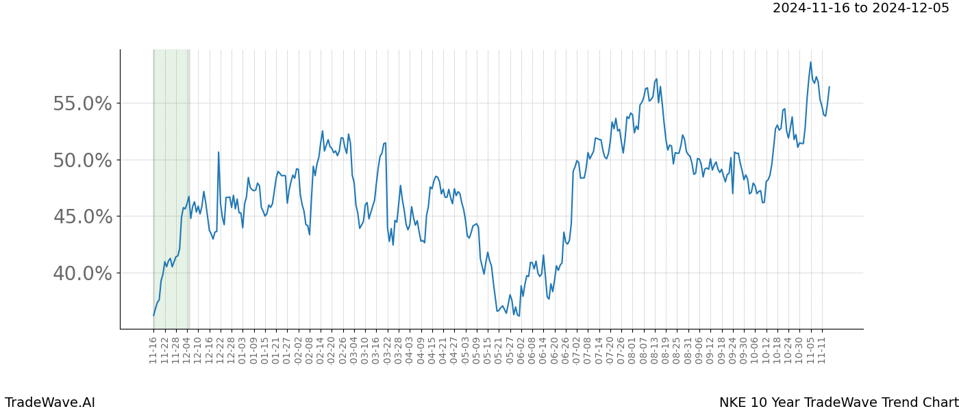 TradeWave Trend Chart NKE shows the average trend of the financial instrument over the past 10 years.  Sharp uptrends and downtrends signal a potential TradeWave opportunity