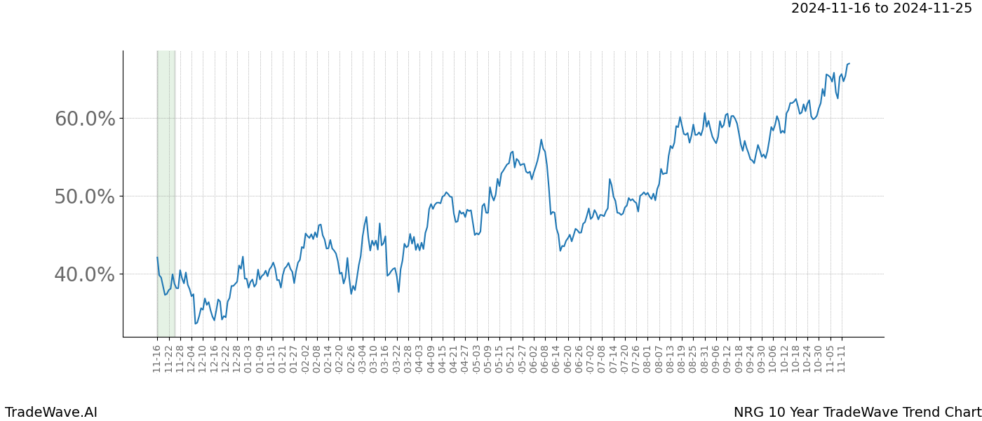 TradeWave Trend Chart NRG shows the average trend of the financial instrument over the past 10 years.  Sharp uptrends and downtrends signal a potential TradeWave opportunity